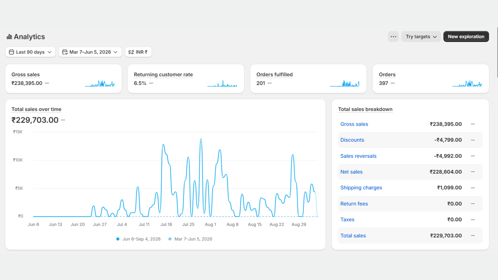 Shopify sales results